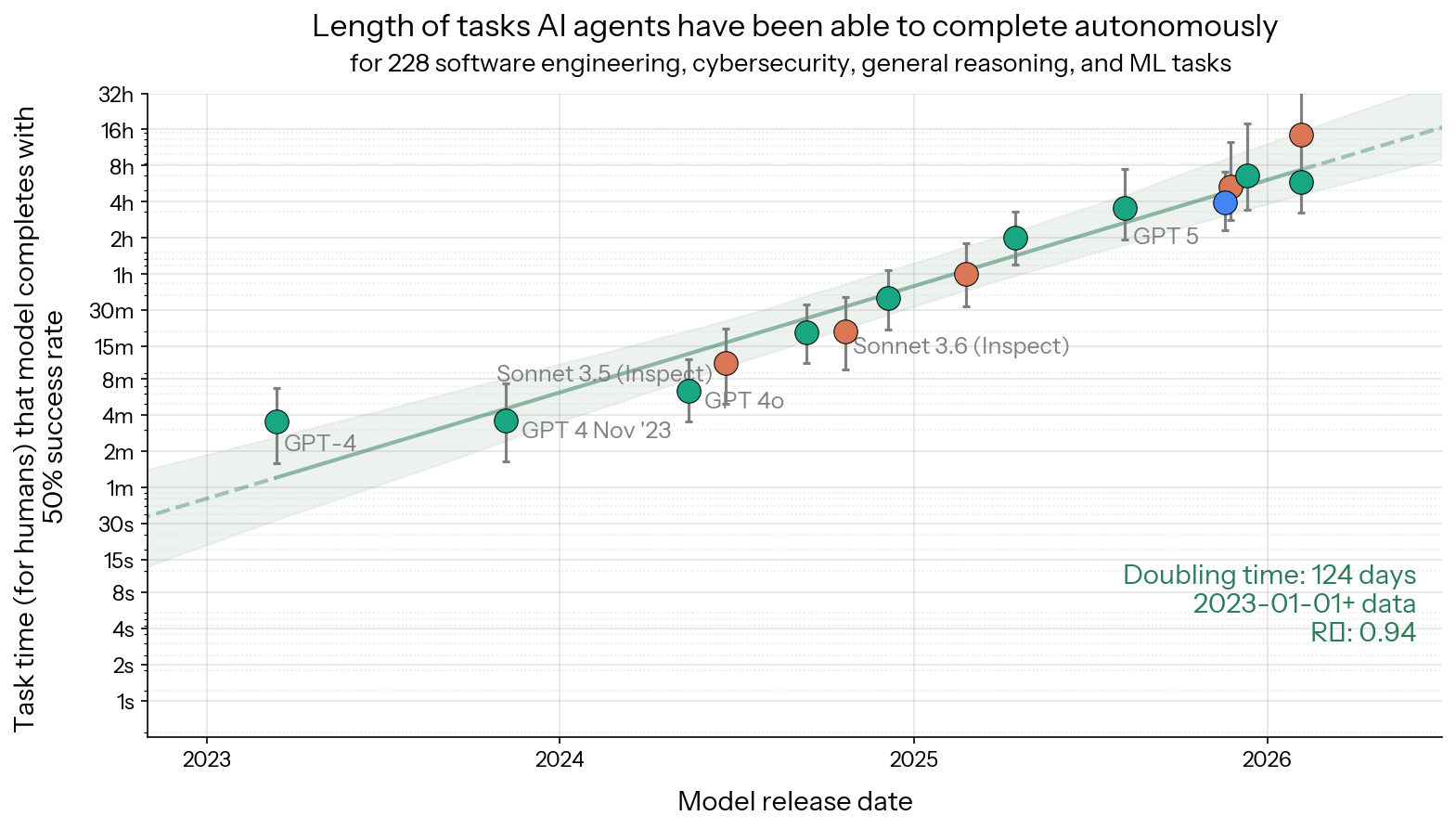 Fig. 03 · Length of tasks AI agents can complete